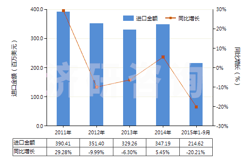 2011-2015年9月中國其他燃油泵(活塞式內(nèi)燃發(fā)動機(jī)用的)(HS84133029)進(jìn)口總額及增速統(tǒng)計(jì)